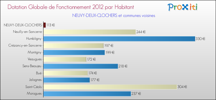 Montant des dotations globales de fonctionnement DGF par Habitant pour NEUVY-DEUX-CLOCHERS et les communes proches Comparaison des des dotations globales de fonctionnement DGF par habitant pour NEUVY-DEUX-CLOCHERS et les communes voisines