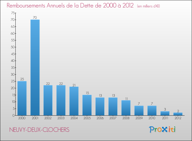 Evolution de l'annuité de la dette pour la commune de NEUVY-DEUX-CLOCHERS de 2000 à 2012 Annuités de la dette pour NEUVY-DEUX-CLOCHERS de 2000 à 2012