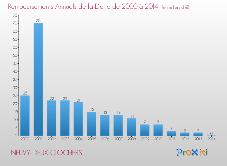 Evolution de l'annuité de la dette pour la commune de NEUVY-DEUX-CLOCHERS de 2000 à 2014 Annuités de la dette pour NEUVY-DEUX-CLOCHERS de 2000 à 2014