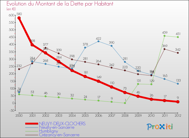 Evolution de la dette par habitant pour la commune de NEUVY-DEUX-CLOCHERS et les communes proches de 2000 à 2012 Comparaison de la dette par habitant pour NEUVY-DEUX-CLOCHERS et les communes voisines de 2000 à 2012
