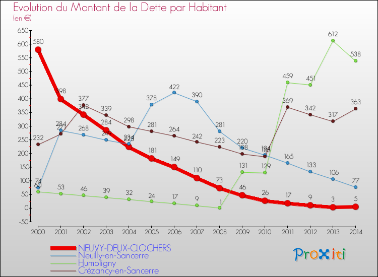Evolution de la dette par habitant pour la commune de NEUVY-DEUX-CLOCHERS et les communes proches de 2000 à 2014 Comparaison de la dette par habitant pour NEUVY-DEUX-CLOCHERS et les communes voisines de 2000 à 2014