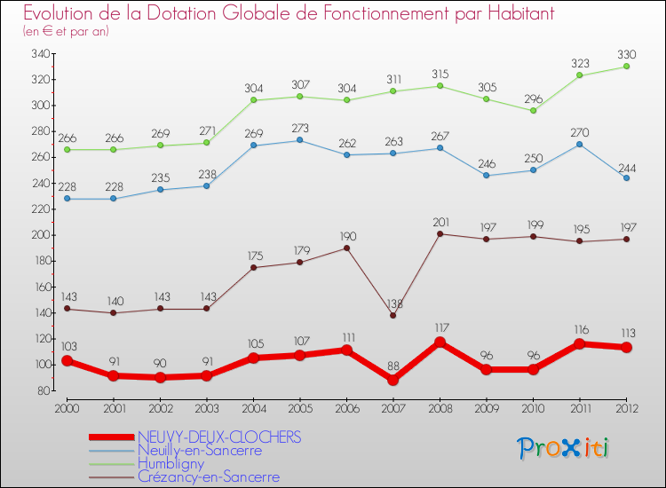 Evolution et montant de la dotation globale de fonctionnement par Habitant pour NEUVY-DEUX-CLOCHERS et les communes proches Comparaison des dotations globales de fonctionnement par habitant pour NEUVY-DEUX-CLOCHERS et les communes voisines