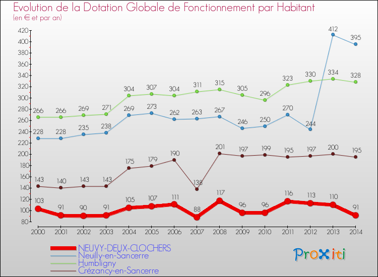 Evolution et montant de la dotation globale de fonctionnement par Habitant pour NEUVY-DEUX-CLOCHERS et les communes proches de 2000 à 2014. Comparaison des dotations globales de fonctionnement par habitant pour NEUVY-DEUX-CLOCHERS et les communes voisines de 2000 à 2014.