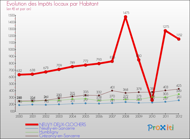 Evolution et montant des impôts locaux par Habitant pour NEUVY-DEUX-CLOCHERS et les communes proches Comparaison des impôts locaux par habitant pour NEUVY-DEUX-CLOCHERS et les communes voisines