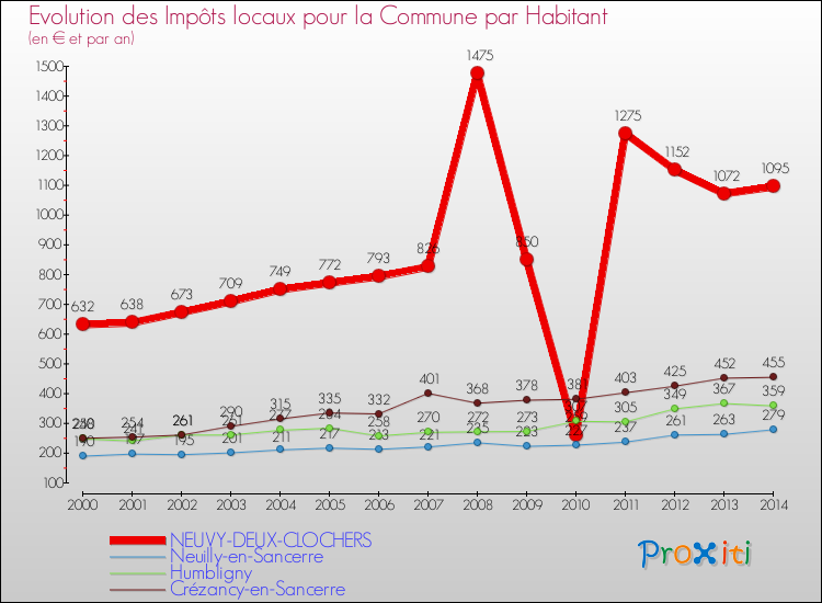 Evolution et montant des impôts locaux par Habitant pour NEUVY-DEUX-CLOCHERS et les communes proches de 2000 à 2014 Comparaison des impôts locaux par habitant pour NEUVY-DEUX-CLOCHERS et les communes voisines de 2000 à 2014