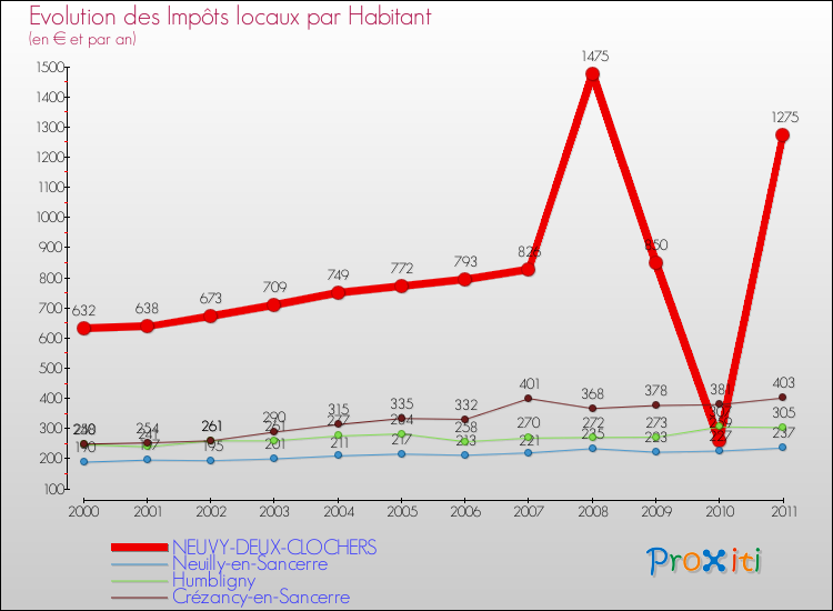 Evolution et montant des impôts locaux par Habitant pour NEUVY-DEUX-CLOCHERS et les communes proches Comparaison des impôts locaux par habitant pour NEUVY-DEUX-CLOCHERS et les communes voisines