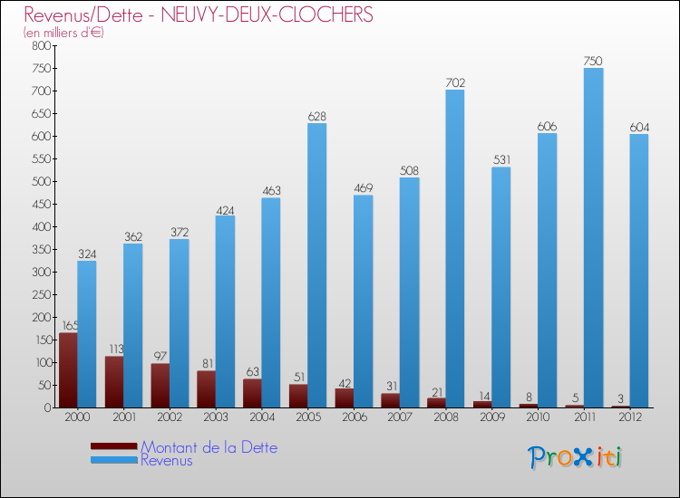 Evolution comparée de la dette et des revenus pour la commune de NEUVY-DEUX-CLOCHERS de 2000 à 2012 Comparaison de la dette et des revenus pour NEUVY-DEUX-CLOCHERS de 2000 à 2012
