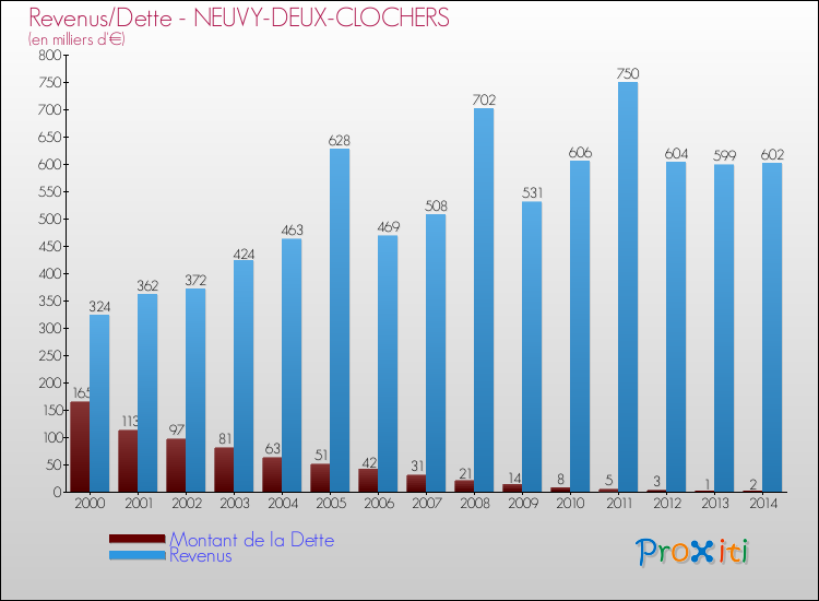 Evolution comparée de la dette et des revenus pour la commune de NEUVY-DEUX-CLOCHERS de 2000 à 2014 Comparaison de la dette et des revenus pour NEUVY-DEUX-CLOCHERS de 2000 à 2014