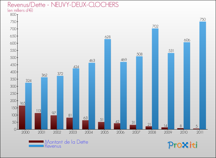 Evolution comparée de la dette et des revenus pour la commune de NEUVY-DEUX-CLOCHERS de 2000 à 2011 Comparaison de la dette et des revenus pour NEUVY-DEUX-CLOCHERS de 2000 à 2011