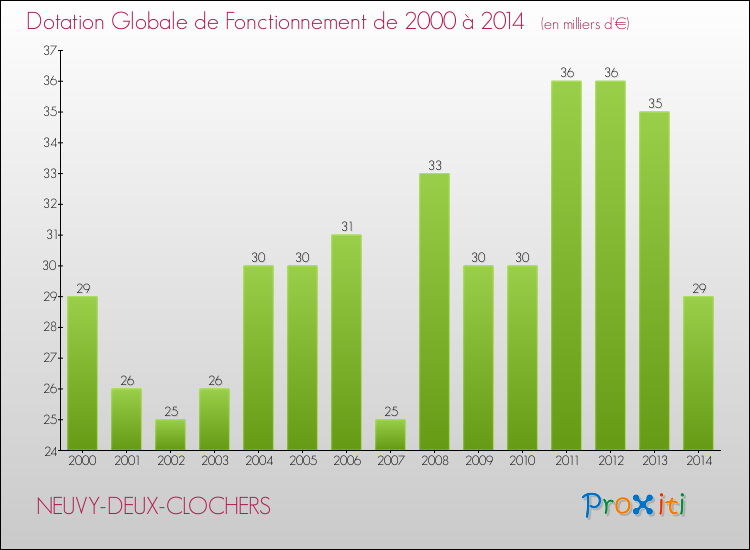 Evolution du montant de la Dotation Globale de Fonctionnement pour la commune de NEUVY-DEUX-CLOCHERS de 2000 à 2014 Evolution du montant de la Dotation Globale de Fonctionnement pour NEUVY-DEUX-CLOCHERS de 2000 à 2014