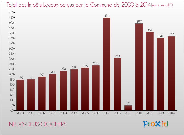 Evolution des Impôts Locaux pour la commune de NEUVY-DEUX-CLOCHERS de 2000 à 2014 Evolution des Impôts Locaux pour NEUVY-DEUX-CLOCHERS de 2000 à 2014