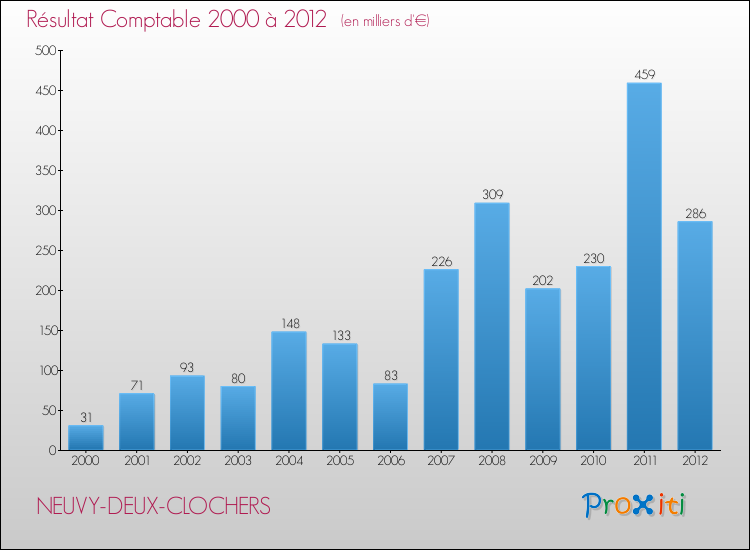 Evolution du résultat comptable pour la commune de NEUVY-DEUX-CLOCHERS de 2000 à 2012 Evolution du résultat comptable pour NEUVY-DEUX-CLOCHERS de 2000 à 2012