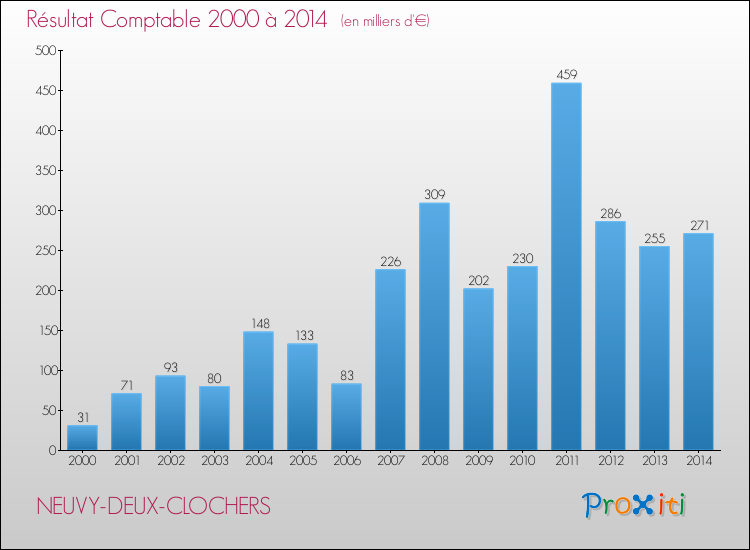 Evolution du résultat comptable pour la commune de NEUVY-DEUX-CLOCHERS de 2000 à 2014 Evolution du résultat comptable pour NEUVY-DEUX-CLOCHERS de 2000 à 2014
