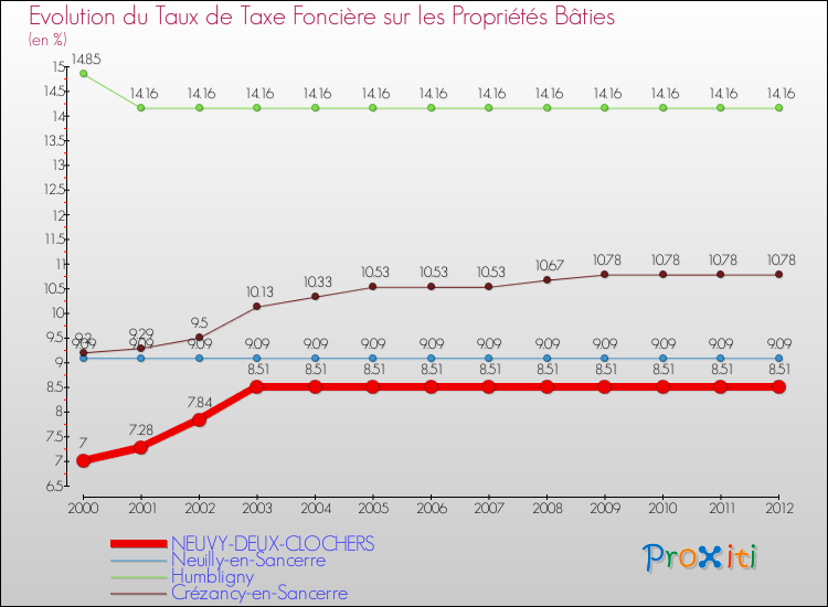 Evolution du taux de la taxe foncière sur le bati pour NEUVY-DEUX-CLOCHERS et les communes proches de 2000 à 2012 Comparaison des taux de taxe foncière sur le bati pour NEUVY-DEUX-CLOCHERS et les communes voisines de 2000 à 2012