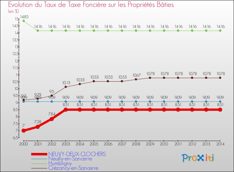 Evolution du taux de la taxe foncière sur le bati pour NEUVY-DEUX-CLOCHERS et les communes proches de 2000 à 2014 Comparaison des taux de taxe foncière sur le bati pour NEUVY-DEUX-CLOCHERS et les communes voisines de 2000 à 2014