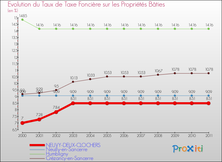 Evolution du taux de la taxe foncière sur le bati pour NEUVY-DEUX-CLOCHERS et les communes proches Comparaison des taux de taxe foncière sur le bati pour NEUVY-DEUX-CLOCHERS et les communes voisines