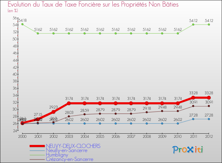 Evolution du taux de la taxe foncière sur les immeubles et terrains non batis pour NEUVY-DEUX-CLOCHERS et les communes proches de 2000 à 2012 Comparaison des taux de la taxe foncière sur les immeubles et terrains non batis pour NEUVY-DEUX-CLOCHERS et les communes voisines de 2000 à 2012