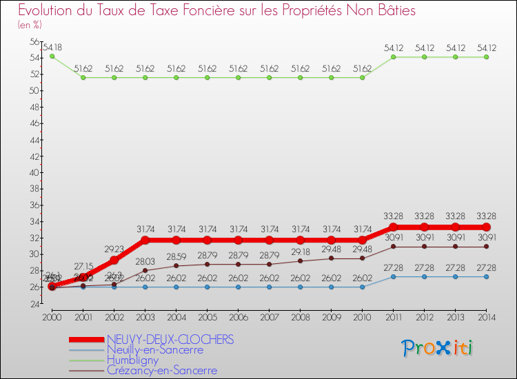 Evolution du taux de la taxe foncière sur les immeubles et terrains non batis pour NEUVY-DEUX-CLOCHERS et les communes proches de 2000 à 2014 Comparaison des taux de la taxe foncière sur les immeubles et terrains non batis pour NEUVY-DEUX-CLOCHERS et les communes voisines de 2000 à 2014
