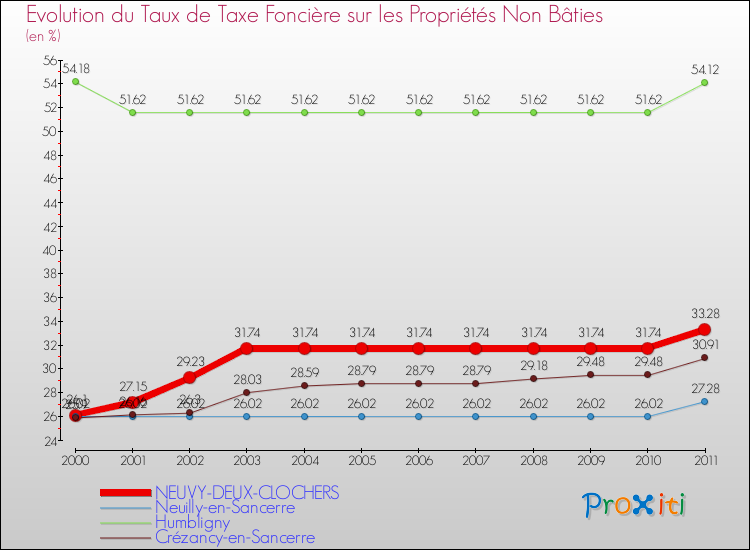 Evolution du taux de la taxe foncière sur les immeubles et terrains non batis pour NEUVY-DEUX-CLOCHERS et les communes proches Comparaison des taux de la taxe foncière sur les immeubles et terrains non batis pour NEUVY-DEUX-CLOCHERS et les communes voisines