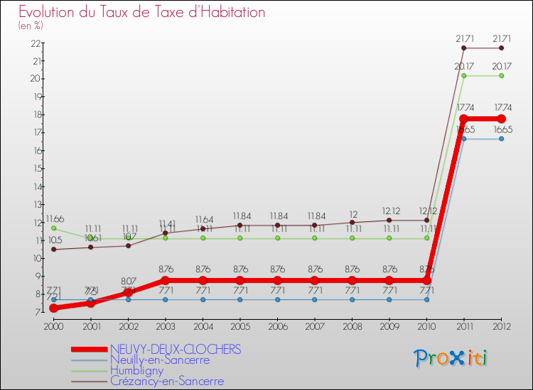 Evolution du taux de la taxe d'habitation pour NEUVY-DEUX-CLOCHERS et les communes proches Comparaison des taux de la taxe d'habitation pour NEUVY-DEUX-CLOCHERS et les communes voisines