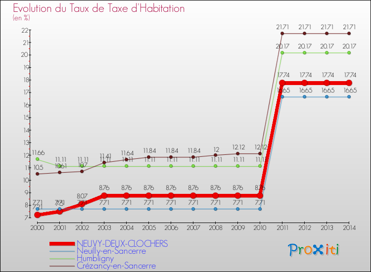Evolution du taux de la taxe d'habitation pour NEUVY-DEUX-CLOCHERS et les communes proches de 2000 à 2014 Comparaison des taux de la taxe d'habitation pour NEUVY-DEUX-CLOCHERS et les communes voisines de 2000 à 2014