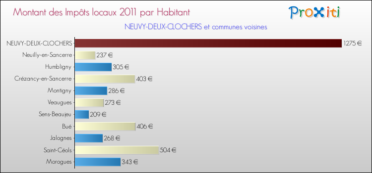 Montant des impôts locaux par Habitant pour NEUVY-DEUX-CLOCHERS et les communes proches Comparaison des impôts locaux par habitant pour NEUVY-DEUX-CLOCHERS et les communes voisines
