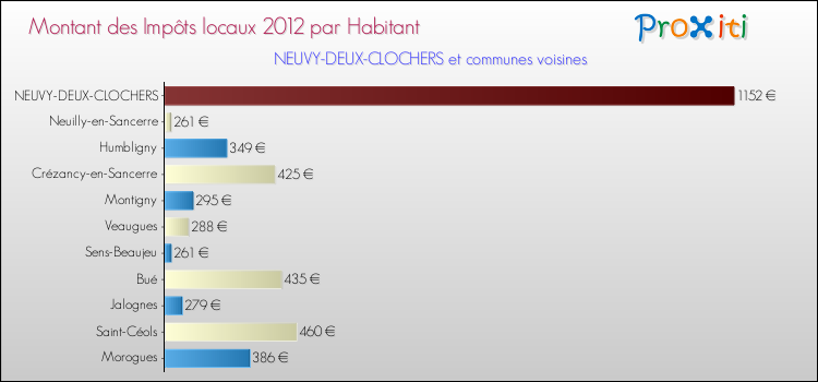 Montant des impôts locaux par Habitant pour NEUVY-DEUX-CLOCHERS et les communes proches Comparaison des impôts locaux par habitant pour NEUVY-DEUX-CLOCHERS et les communes voisines