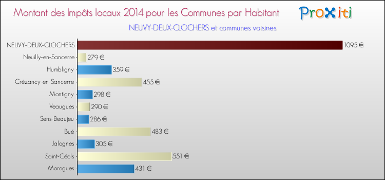 Montant des impôts locaux par Habitant pour NEUVY-DEUX-CLOCHERS et les communes proches en 2014 Comparaison des impôts locaux par habitant pour NEUVY-DEUX-CLOCHERS et les communes voisines en 2014