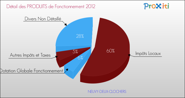 Décomposition du Budget de Fonctionnement 2012 de la commune de NEUVY-DEUX-CLOCHERS Budget de Fonctionnement 2012 pour la commune de NEUVY-DEUX-CLOCHERS