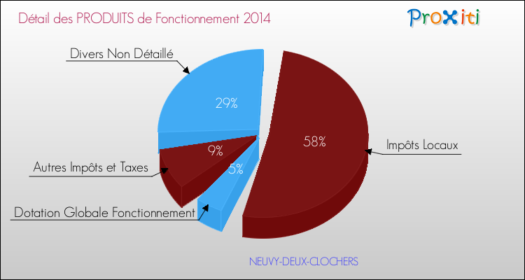 Décomposition du Budget de Fonctionnement 2014 de la commune de NEUVY-DEUX-CLOCHERS Budget de Fonctionnement 2014 pour la commune de NEUVY-DEUX-CLOCHERS