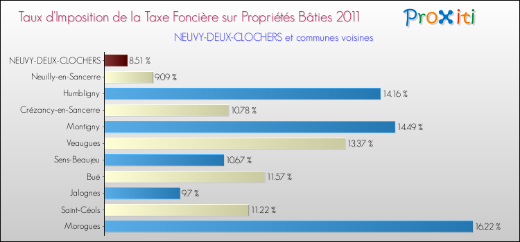 Taux d'imposition de la taxe foncière sur le bati 2011 pour NEUVY-DEUX-CLOCHERS et les communes proches Comparaison des taux d'imposition de la taxe foncière sur le bati 2011 pour NEUVY-DEUX-CLOCHERS et les communes voisines