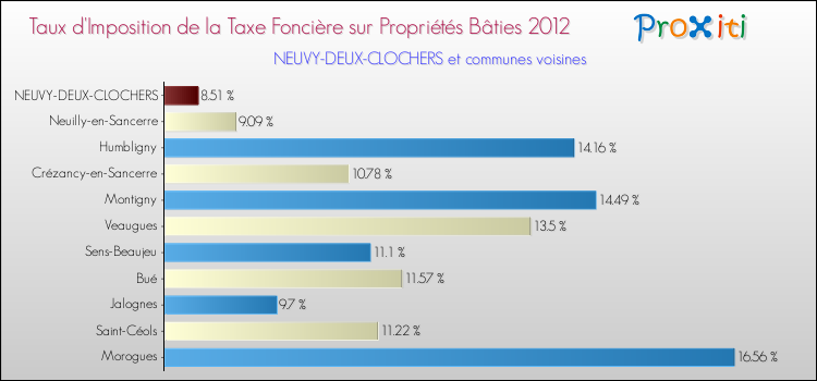 Taux d'imposition de la taxe foncière sur le bati 2012 pour NEUVY-DEUX-CLOCHERS et les communes proches Comparaison des taux d'imposition de la taxe foncière sur le bati 2012 pour NEUVY-DEUX-CLOCHERS et les communes voisines