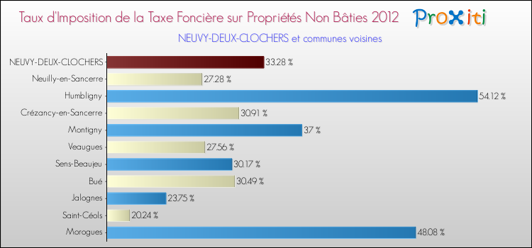 Taux d'imposition de la taxe foncière sur les immeubles et terrains non batis 2012 pour NEUVY-DEUX-CLOCHERS et les communes proches Comparaison des taux d'imposition de la taxe foncière sur les immeubles et terrains non batis 2012 pour NEUVY-DEUX-CLOCHERS et les communes voisines