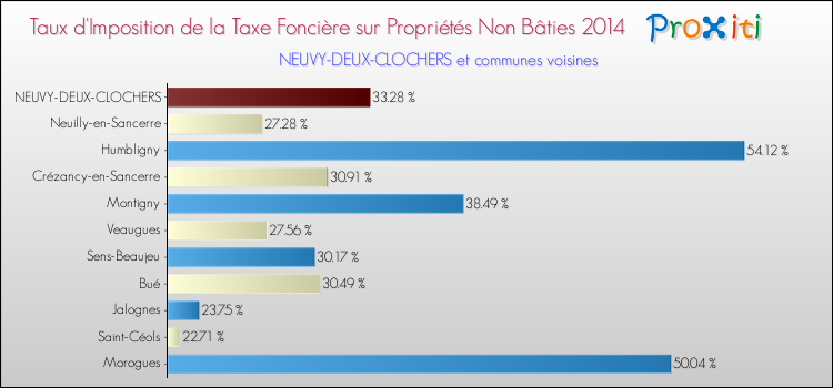 Taux d'imposition de la taxe foncière sur les immeubles et terrains non batis 2014 pour NEUVY-DEUX-CLOCHERS et les communes proches Comparaison des taux d'imposition de la taxe foncière sur les immeubles et terrains non batis 2014 pour NEUVY-DEUX-CLOCHERS et les communes voisines