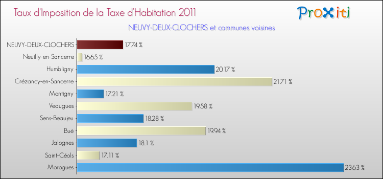Taux d'imposition de la taxe d'habitation 2011 pour NEUVY-DEUX-CLOCHERS et les communes proches Comparaison des taux d'imposition de la taxe d'habitation 2011 pour NEUVY-DEUX-CLOCHERS et les communes voisines