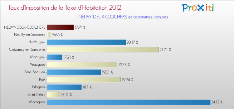 Taux d'imposition de la taxe d'habitation 2012 pour NEUVY-DEUX-CLOCHERS et les communes proches Comparaison des taux d'imposition de la taxe d'habitation 2012 pour NEUVY-DEUX-CLOCHERS et les communes voisines