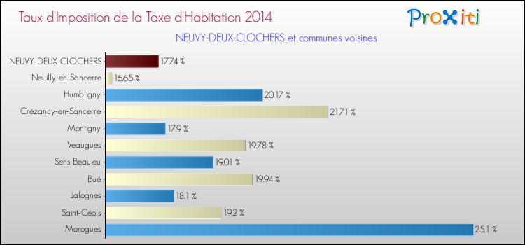 Taux d'imposition de la taxe d'habitation 2014 pour NEUVY-DEUX-CLOCHERS et les communes proches Comparaison des taux d'imposition de la taxe d'habitation 2014 pour NEUVY-DEUX-CLOCHERS et les communes voisines
