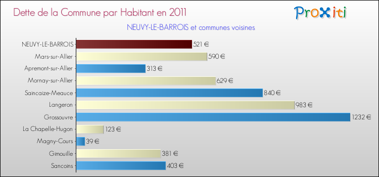 Dette par habitant de la commune en 2011 pour NEUVY-LE-BARROIS et les communes proches Comparaison de la dette par habitant de la commune en 2011 pour NEUVY-LE-BARROIS et les communes voisines