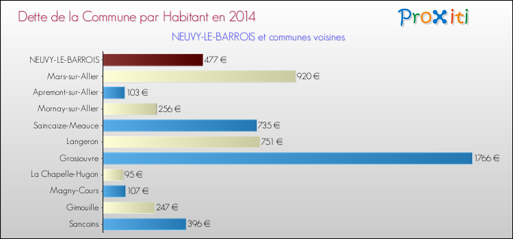 Dette par habitant de la commune en 2014 pour NEUVY-LE-BARROIS et les communes proches Comparaison de la dette par habitant de la commune en 2014 pour NEUVY-LE-BARROIS et les communes voisines
