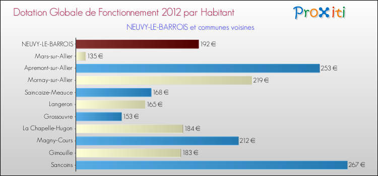 Montant des dotations globales de fonctionnement DGF par Habitant pour NEUVY-LE-BARROIS et les communes proches Comparaison des des dotations globales de fonctionnement DGF par habitant pour NEUVY-LE-BARROIS et les communes voisines