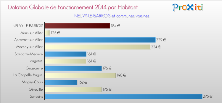 Montant des dotations globales de fonctionnement DGF par Habitant pour NEUVY-LE-BARROIS et les communes proches en 2014. Comparaison des des dotations globales de fonctionnement DGF par habitant pour NEUVY-LE-BARROIS et les communes voisines en 2014.
