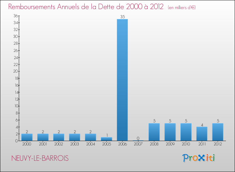 Evolution de l'annuité de la dette pour la commune de NEUVY-LE-BARROIS de 2000 à 2012 Annuités de la dette pour NEUVY-LE-BARROIS de 2000 à 2012