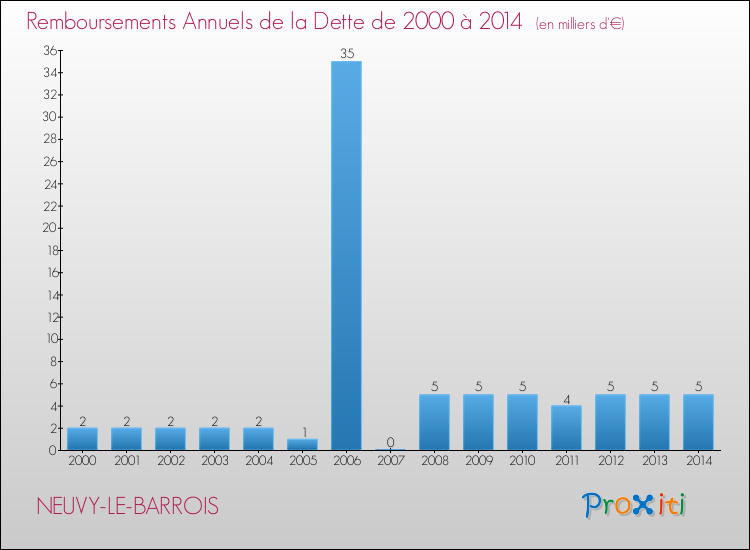 Evolution de l'annuité de la dette pour la commune de NEUVY-LE-BARROIS de 2000 à 2014 Annuités de la dette pour NEUVY-LE-BARROIS de 2000 à 2014