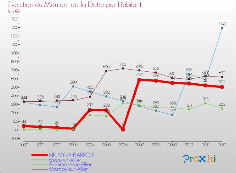 Evolution de la dette par habitant pour la commune de NEUVY-LE-BARROIS et les communes proches de 2000 à 2012 Comparaison de la dette par habitant pour NEUVY-LE-BARROIS et les communes voisines de 2000 à 2012