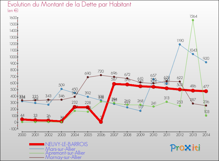 Evolution de la dette par habitant pour la commune de NEUVY-LE-BARROIS et les communes proches de 2000 à 2014 Comparaison de la dette par habitant pour NEUVY-LE-BARROIS et les communes voisines de 2000 à 2014