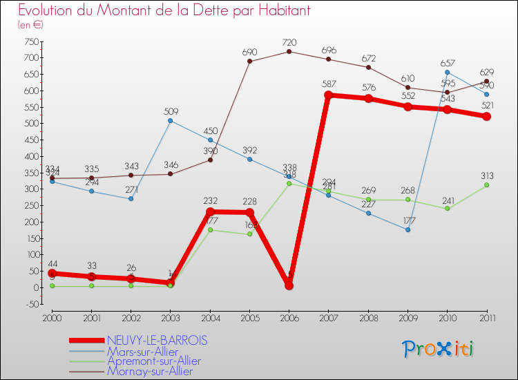 Evolution de la dette par habitant pour la commune de NEUVY-LE-BARROIS et les communes proches Comparaison de la dette par habitant pour NEUVY-LE-BARROIS et les communes voisines