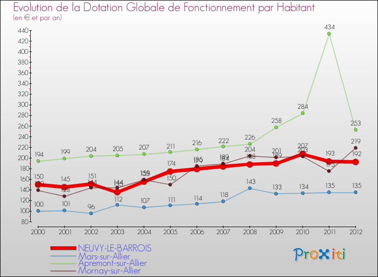 Evolution et montant de la dotation globale de fonctionnement par Habitant pour NEUVY-LE-BARROIS et les communes proches Comparaison des dotations globales de fonctionnement par habitant pour NEUVY-LE-BARROIS et les communes voisines