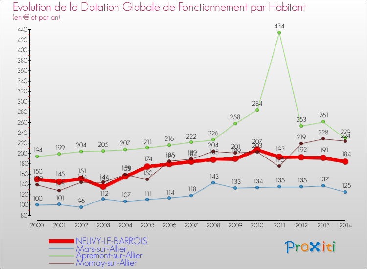 Evolution et montant de la dotation globale de fonctionnement par Habitant pour NEUVY-LE-BARROIS et les communes proches de 2000 à 2014. Comparaison des dotations globales de fonctionnement par habitant pour NEUVY-LE-BARROIS et les communes voisines de 2000 à 2014.