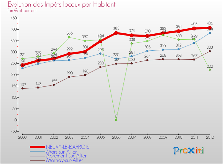 Evolution et montant des impôts locaux par Habitant pour NEUVY-LE-BARROIS et les communes proches Comparaison des impôts locaux par habitant pour NEUVY-LE-BARROIS et les communes voisines