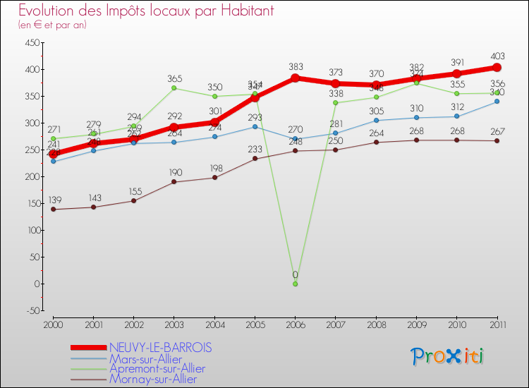 Evolution et montant des impôts locaux par Habitant pour NEUVY-LE-BARROIS et les communes proches Comparaison des impôts locaux par habitant pour NEUVY-LE-BARROIS et les communes voisines